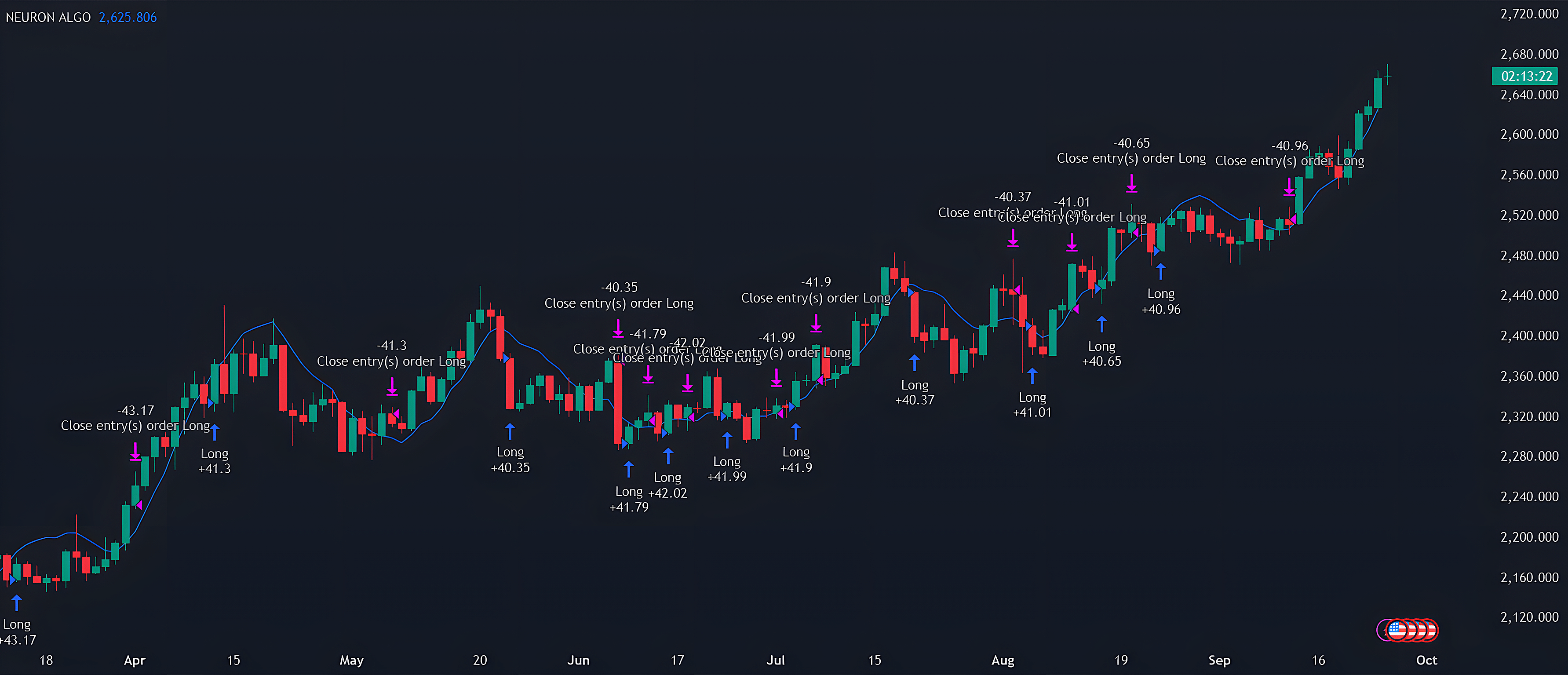 Neuron Algo : GOLD