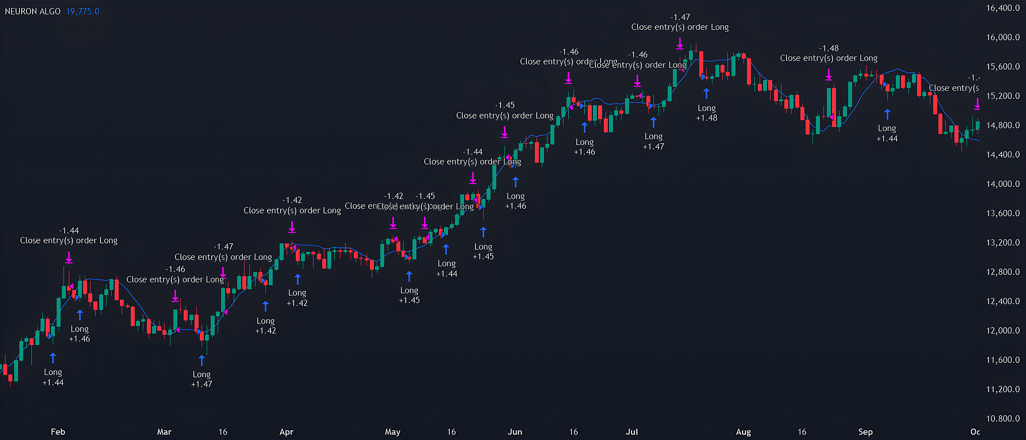 Neuron Algo : NASDAQ