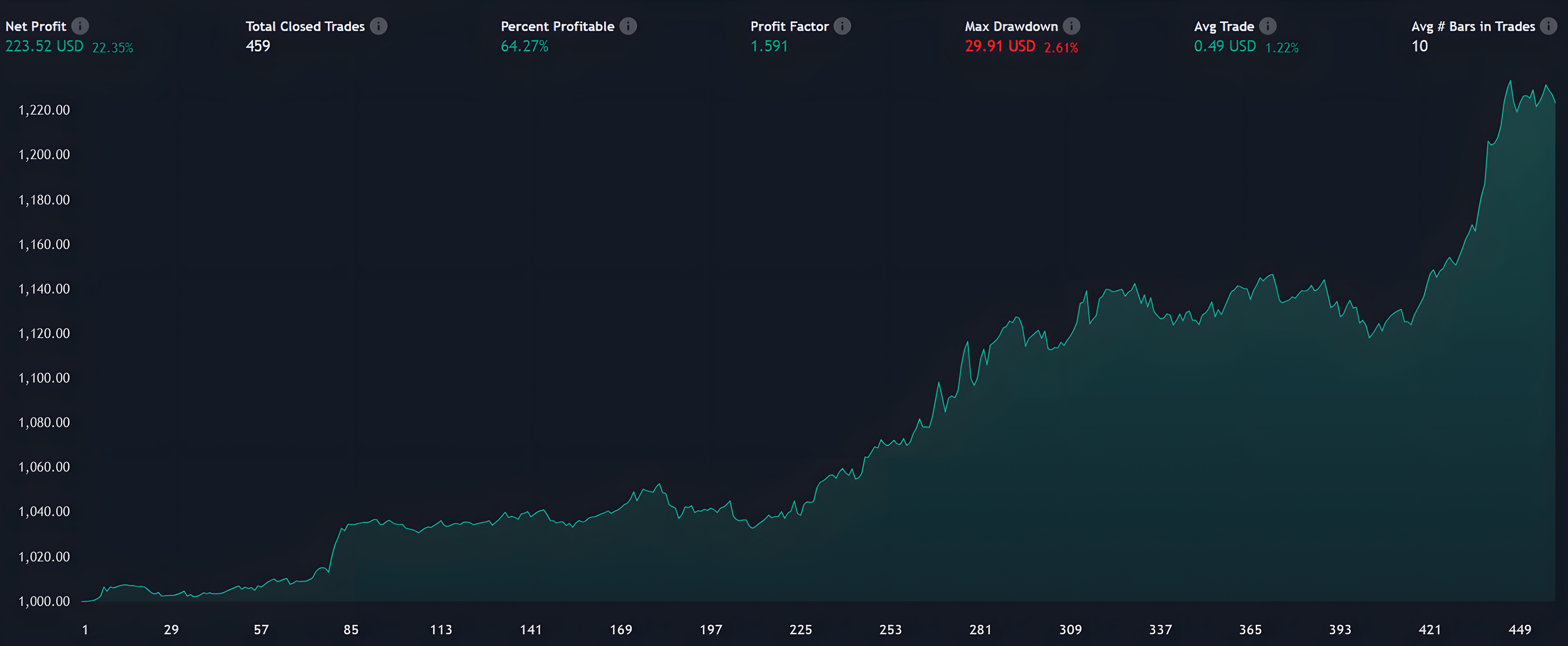 Neuron Algo : OIL