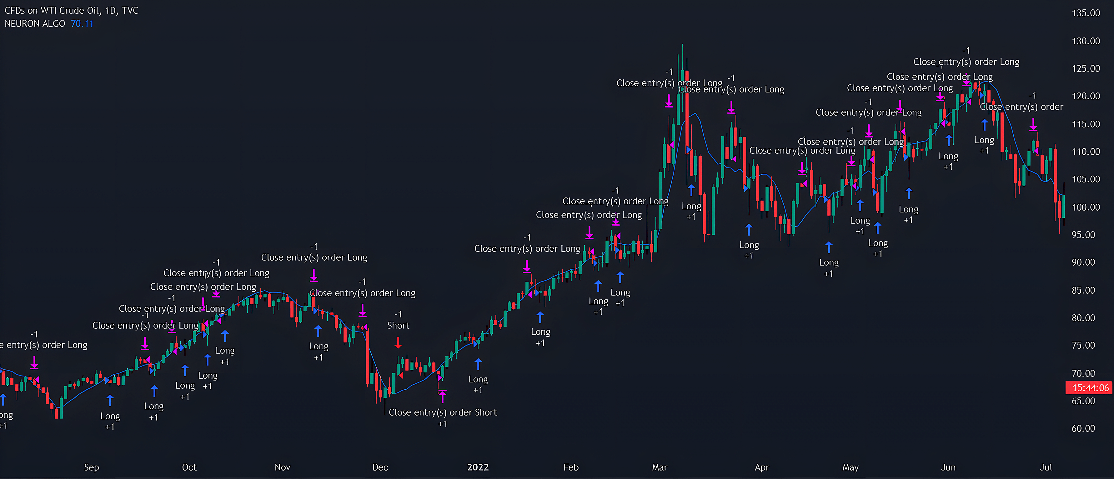 Neuron Algo : OIL