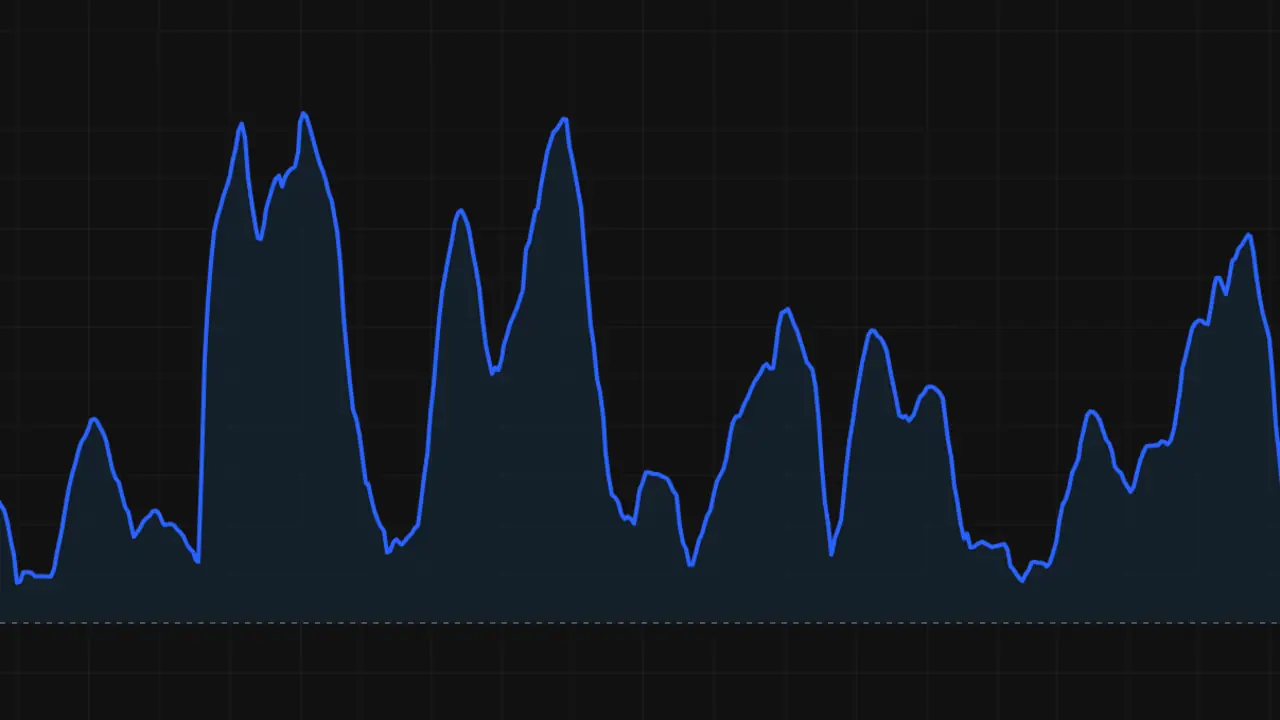 Ulcer Index shown on a price chart, plotted in a separate oscillator pane