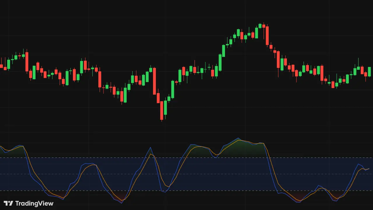 Stochastic Momentum Index shown on a price chart, plotted in a separate oscillator pane