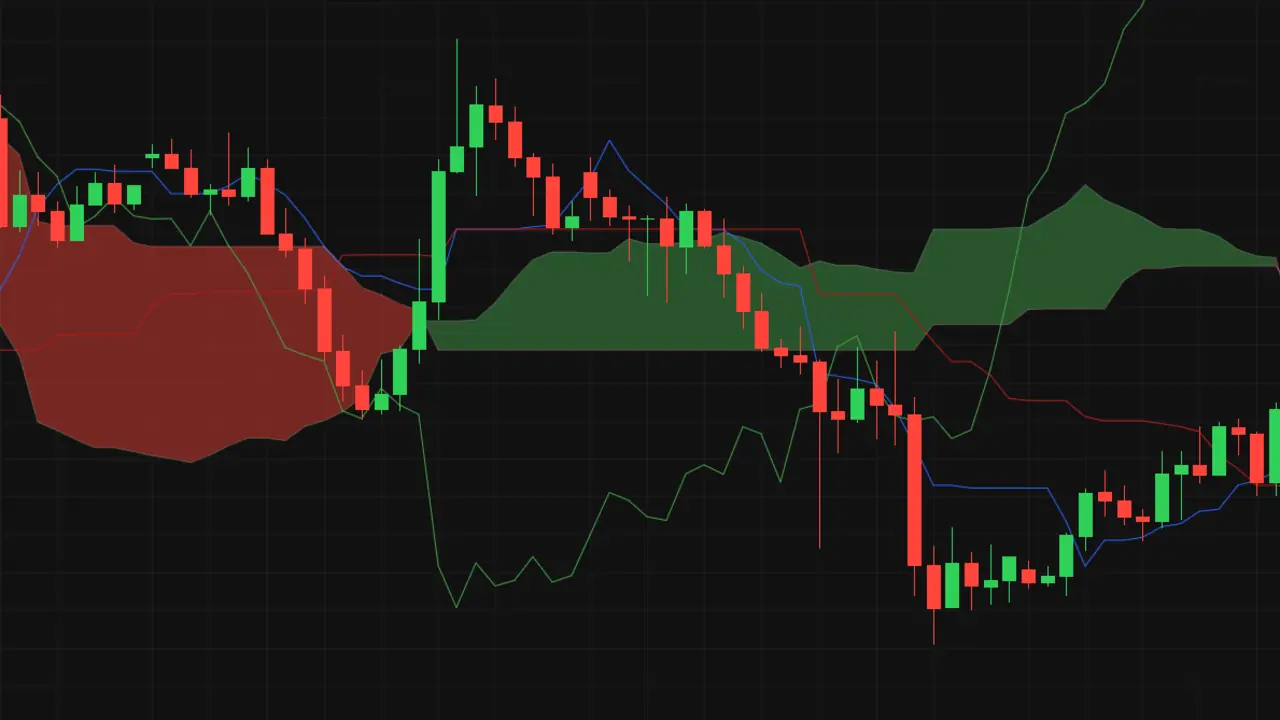 Ichimoku shown on a price chart, plotted over price