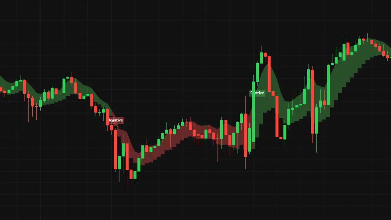 RSI Momentum Trend shown on a price chart, plotted over price